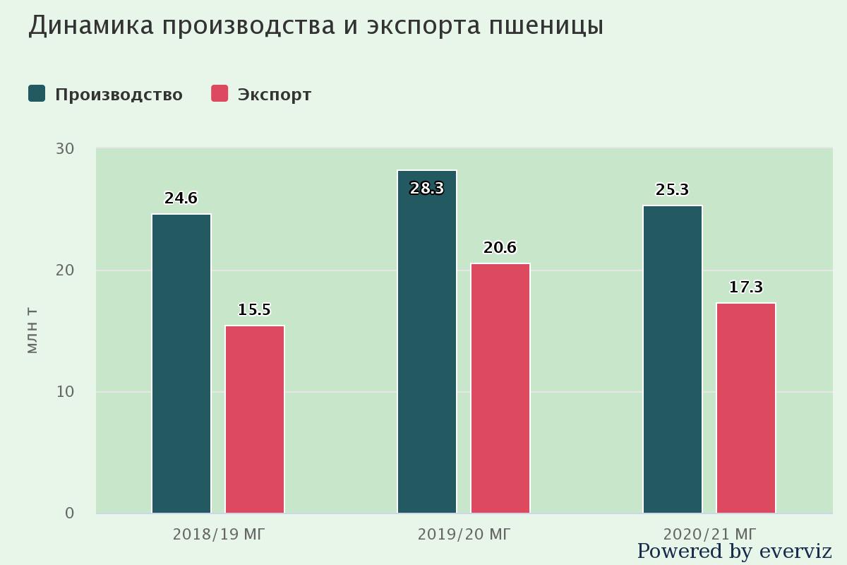 Урожайность пшеницы и ячменя ожидается на 7% ниже прошлогодней