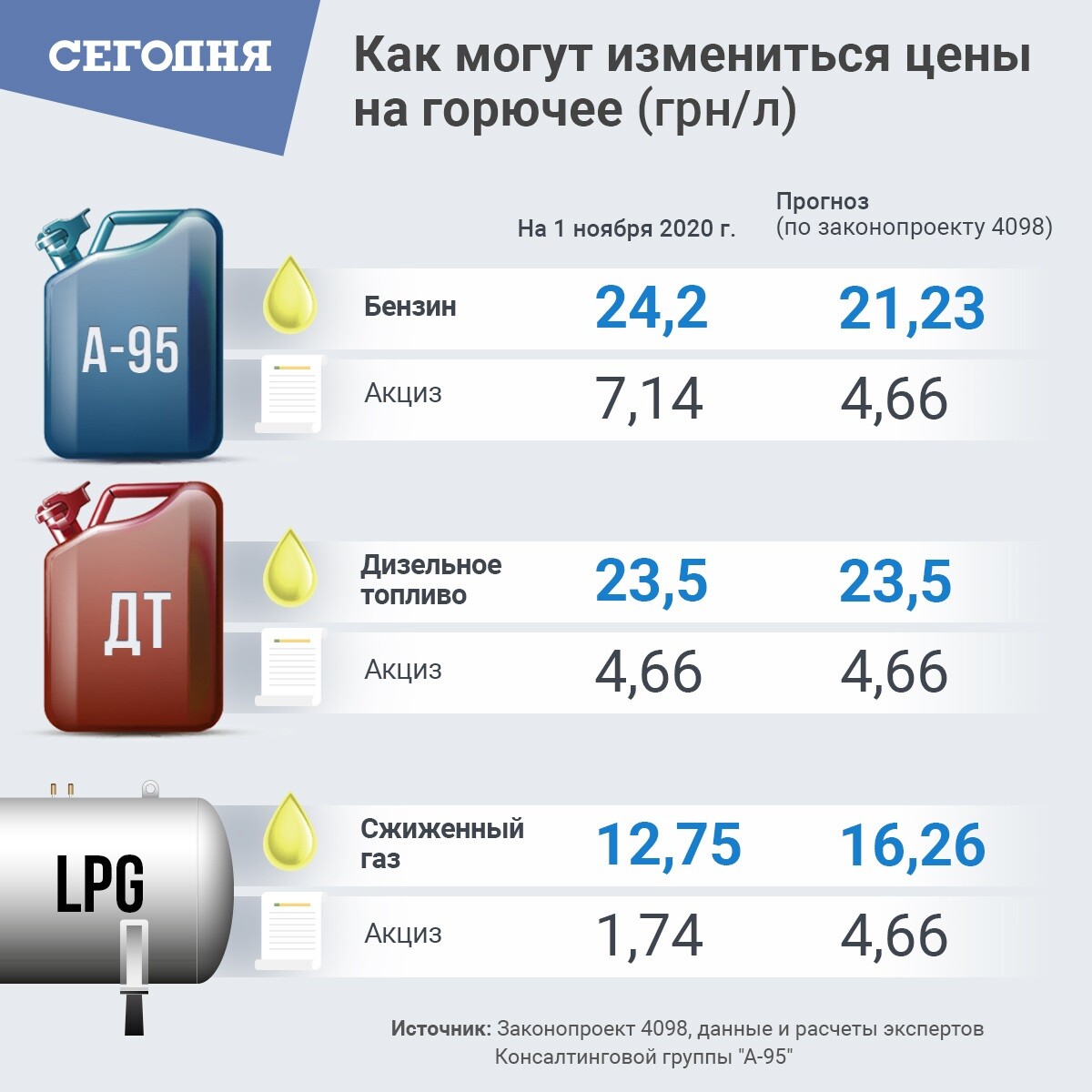 Верховная Рада готовится изменить цены на топливо